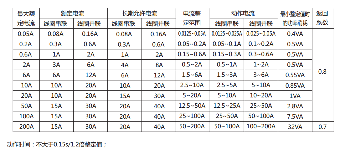 DL-23C系列電流繼電器產(chǎn)品參數(shù)