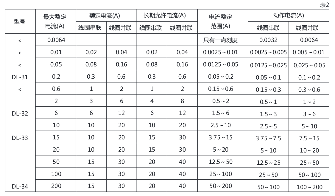 DL-32電流繼電器詳細參數(shù)