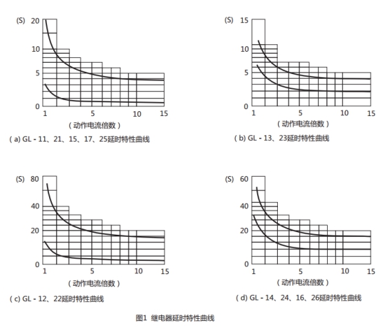 GL-21過流繼電器延時特性曲線圖片