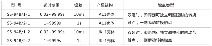 SS-94B/1-1時(shí)間繼電器主要技術(shù)參數(shù)圖片