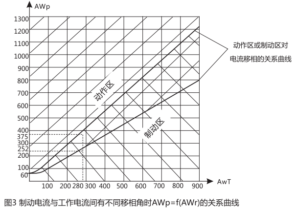 制動電流與工作電流間有不同的移相角時AWp=f(AWr)的關系曲線圖