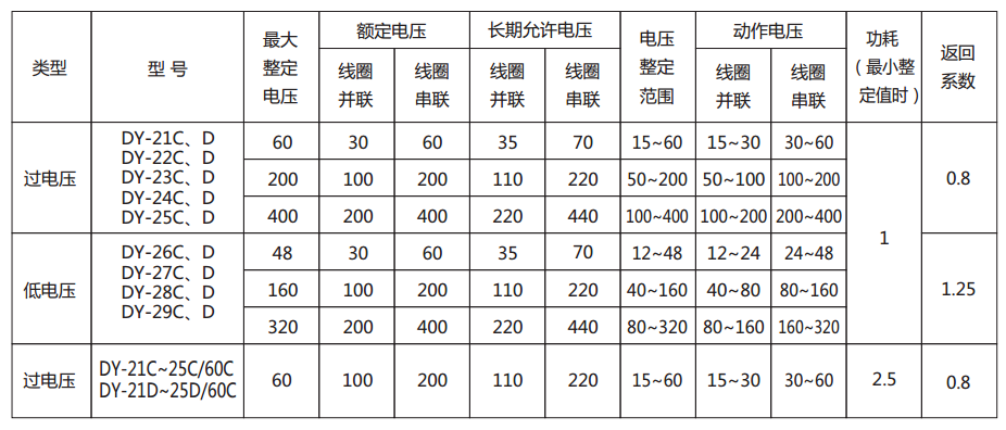 DY-27C、D電壓繼電器主要技術(shù)參數(shù)圖