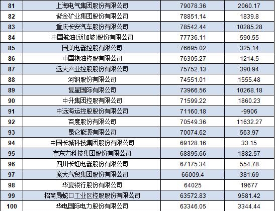 中國(guó)500強(qiáng)企業(yè)名單