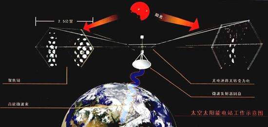 空間太陽能電站